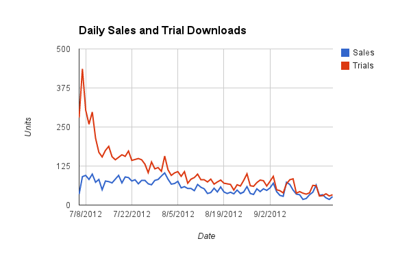 Sales Chart